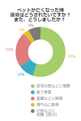 アンケート①　遺骨