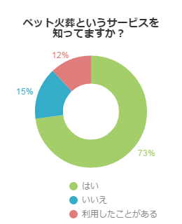 火葬アンケート②　