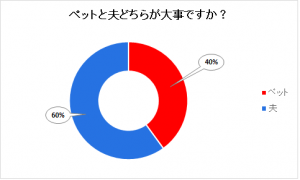 ペットと夫