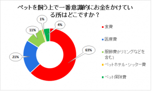 お金をかける